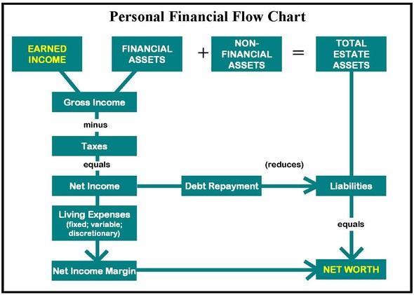 Personal Financial Flow Chart Graphic